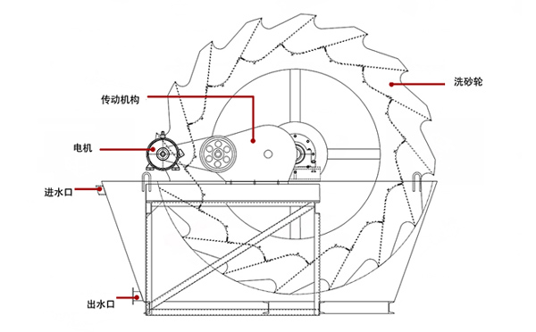 輪式洗砂機(jī)工作原理